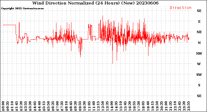 Milwaukee Weather Wind Direction<br>Normalized<br>(24 Hours) (New)
