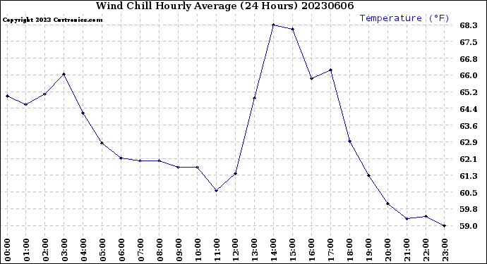 Milwaukee Weather Wind Chill<br>Hourly Average<br>(24 Hours)