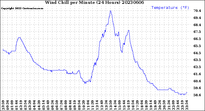 Milwaukee Weather Wind Chill<br>per Minute<br>(24 Hours)