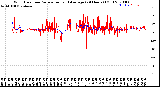 Milwaukee Weather Wind Direction<br>Normalized and Average<br>(24 Hours) (Old)