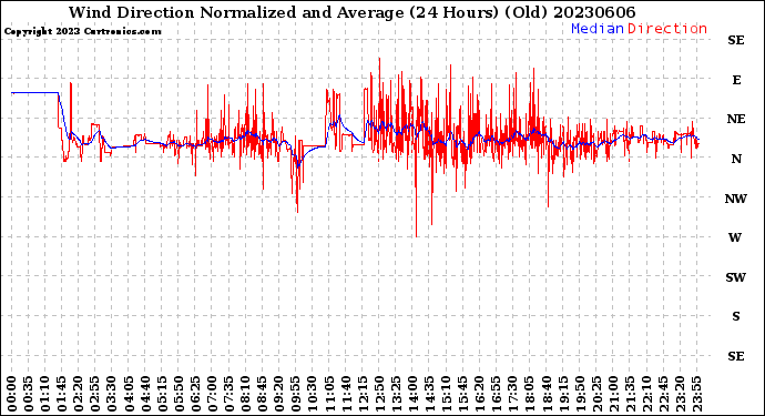 Milwaukee Weather Wind Direction<br>Normalized and Average<br>(24 Hours) (Old)