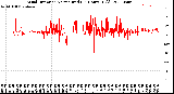 Milwaukee Weather Wind Direction<br>Normalized<br>(24 Hours) (Old)