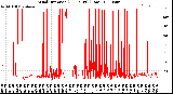 Milwaukee Weather Wind Direction<br>(24 Hours) (Raw)
