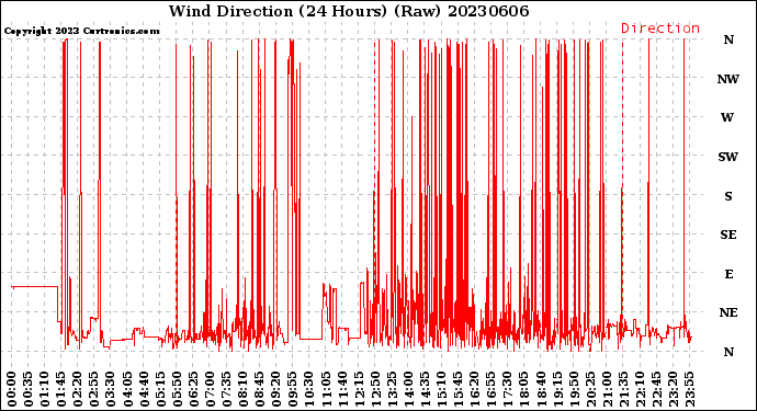 Milwaukee Weather Wind Direction<br>(24 Hours) (Raw)