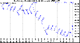 Milwaukee Weather Barometric Pressure<br>per Hour<br>(24 Hours)