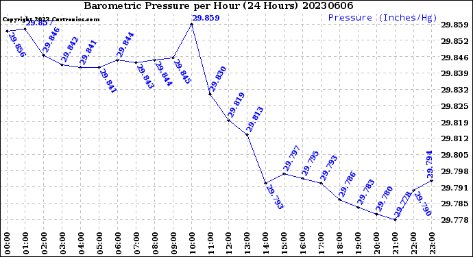 Milwaukee Weather Barometric Pressure<br>per Hour<br>(24 Hours)