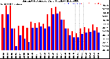 Milwaukee Weather Barometric Pressure<br>Daily High/Low