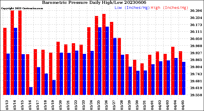 Milwaukee Weather Barometric Pressure<br>Daily High/Low