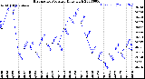 Milwaukee Weather Barometric Pressure<br>Daily High