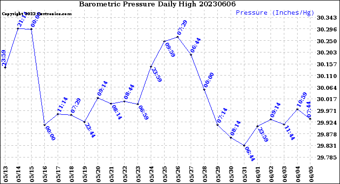 Milwaukee Weather Barometric Pressure<br>Daily High