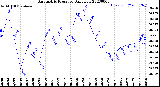 Milwaukee Weather Barometric Pressure<br>Daily Low