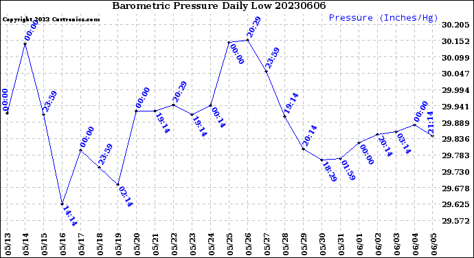Milwaukee Weather Barometric Pressure<br>Daily Low