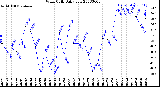 Milwaukee Weather Wind Chill<br>Daily Low