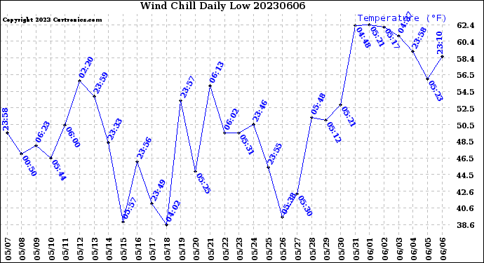 Milwaukee Weather Wind Chill<br>Daily Low