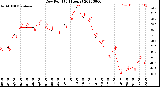 Milwaukee Weather Dew Point<br>(24 Hours)