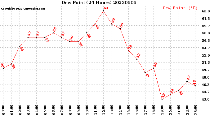 Milwaukee Weather Dew Point<br>(24 Hours)