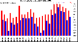 Milwaukee Weather Dew Point<br>Daily High/Low