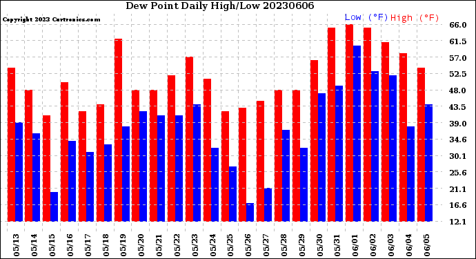 Milwaukee Weather Dew Point<br>Daily High/Low