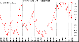 Milwaukee Weather Dew Point<br>Daily High