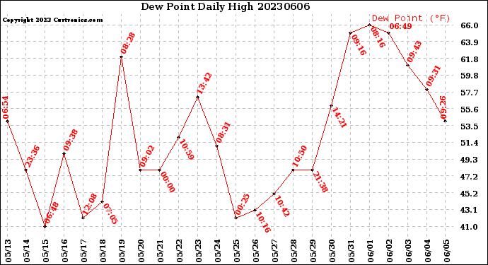 Milwaukee Weather Dew Point<br>Daily High