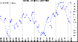 Milwaukee Weather Dew Point<br>Daily Low