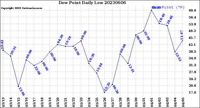 Milwaukee Weather Dew Point<br>Daily Low