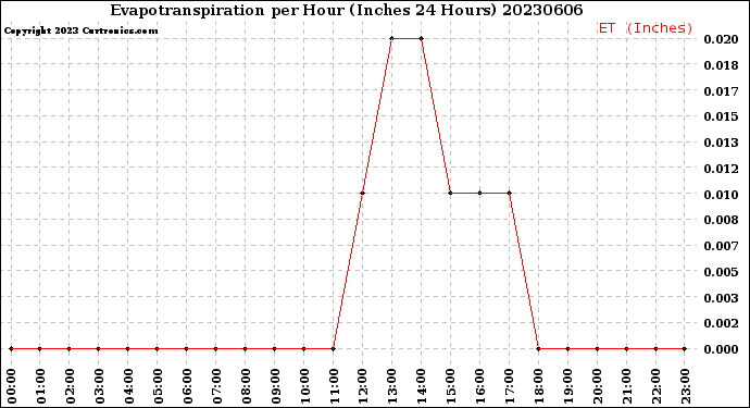 Milwaukee Weather Evapotranspiration<br>per Hour<br>(Inches 24 Hours)