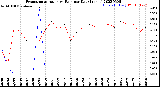 Milwaukee Weather Evapotranspiration<br>vs Rain per Day<br>(Inches)