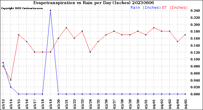 Milwaukee Weather Evapotranspiration<br>vs Rain per Day<br>(Inches)