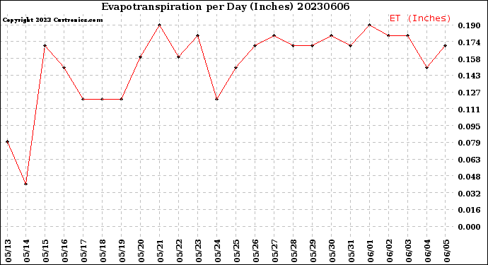Milwaukee Weather Evapotranspiration<br>per Day (Inches)
