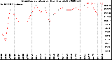 Milwaukee Weather Evapotranspiration<br>per Day (Ozs sq/ft)