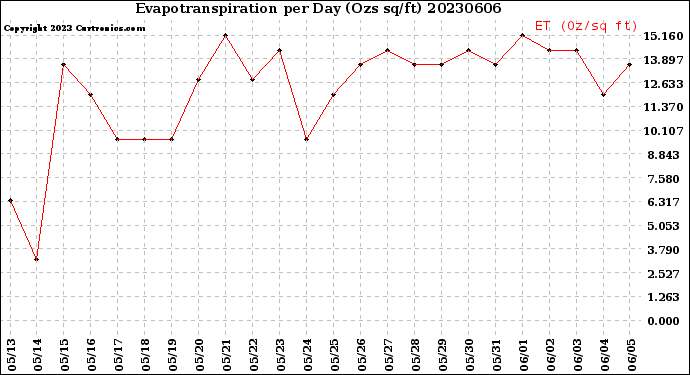 Milwaukee Weather Evapotranspiration<br>per Day (Ozs sq/ft)