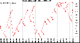 Milwaukee Weather Heat Index<br>Daily High