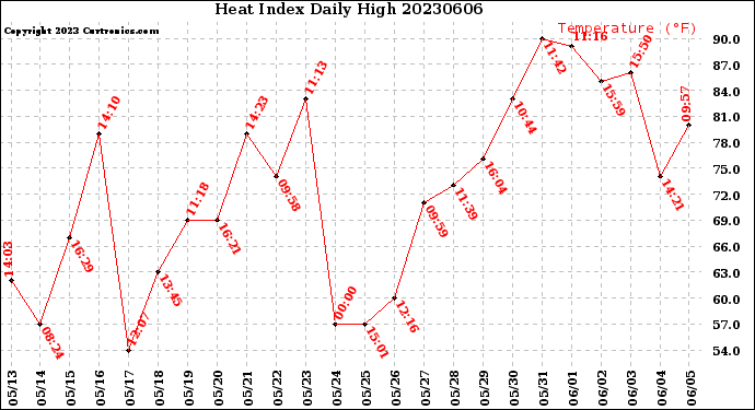 Milwaukee Weather Heat Index<br>Daily High