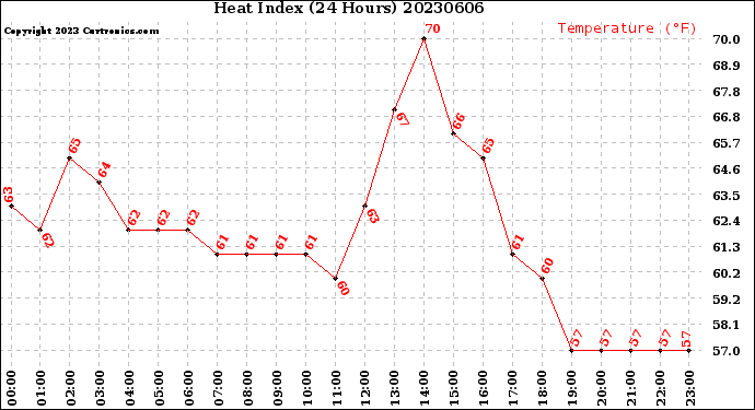 Milwaukee Weather Heat Index<br>(24 Hours)