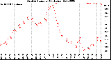 Milwaukee Weather Outdoor Humidity<br>(24 Hours)