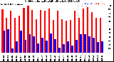 Milwaukee Weather Outdoor Humidity<br>Daily High/Low