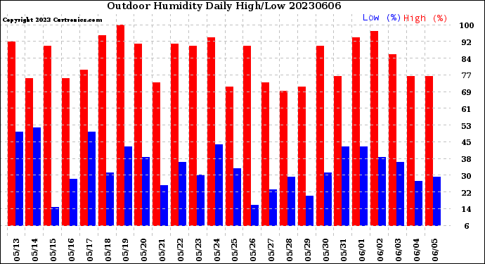 Milwaukee Weather Outdoor Humidity<br>Daily High/Low