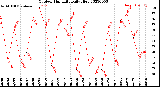 Milwaukee Weather Outdoor Humidity<br>Daily High