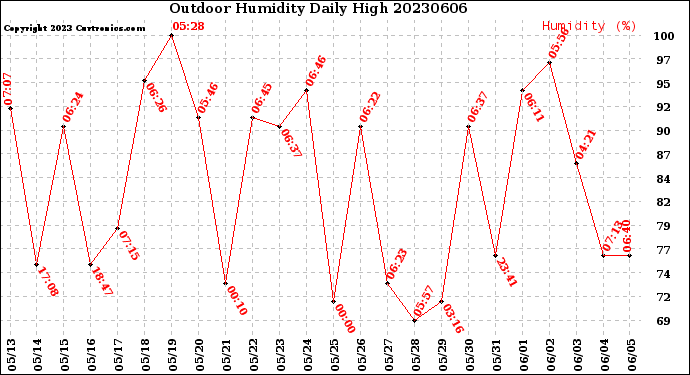 Milwaukee Weather Outdoor Humidity<br>Daily High