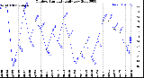 Milwaukee Weather Outdoor Humidity<br>Daily Low