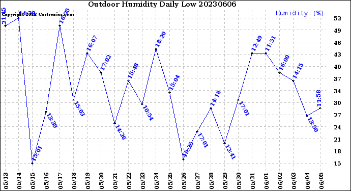 Milwaukee Weather Outdoor Humidity<br>Daily Low