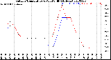 Milwaukee Weather Outdoor Temperature<br>vs Wind Chill<br>(24 Hours)