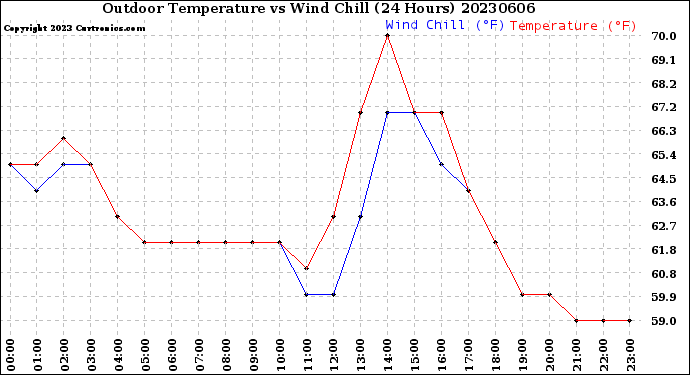 Milwaukee Weather Outdoor Temperature<br>vs Wind Chill<br>(24 Hours)