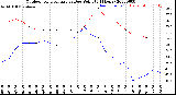 Milwaukee Weather Outdoor Temperature<br>vs Dew Point<br>(24 Hours)