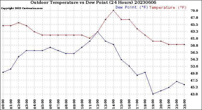 Milwaukee Weather Outdoor Temperature<br>vs Dew Point<br>(24 Hours)