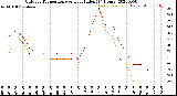 Milwaukee Weather Outdoor Temperature<br>vs Heat Index<br>(24 Hours)