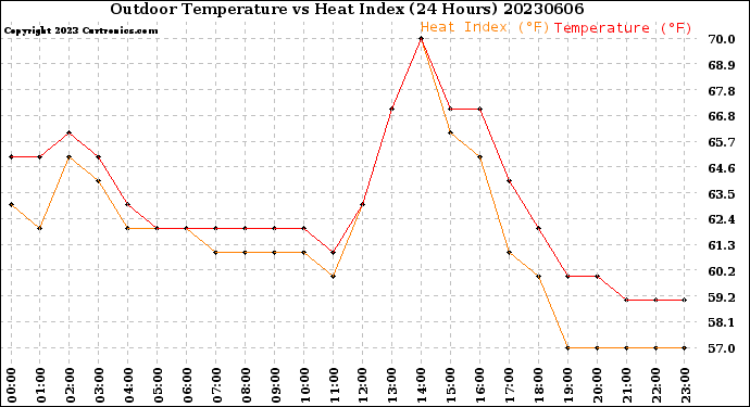 Milwaukee Weather Outdoor Temperature<br>vs Heat Index<br>(24 Hours)