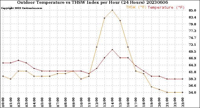 Milwaukee Weather Outdoor Temperature<br>vs THSW Index<br>per Hour<br>(24 Hours)