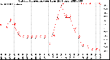 Milwaukee Weather Outdoor Temperature<br>per Hour<br>(24 Hours)